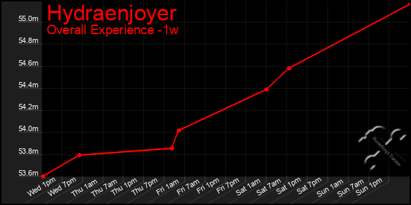 Last 7 Days Graph of Hydraenjoyer