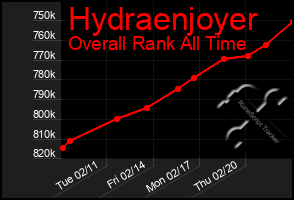 Total Graph of Hydraenjoyer