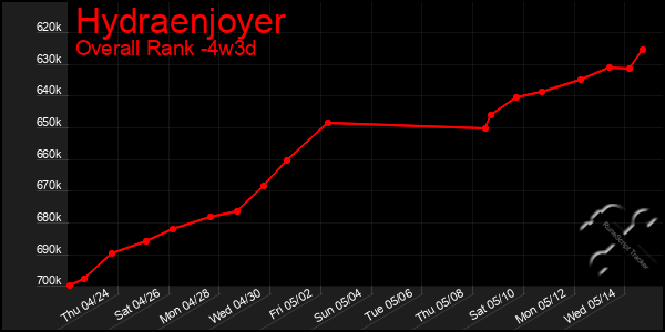 Last 31 Days Graph of Hydraenjoyer