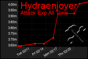 Total Graph of Hydraenjoyer