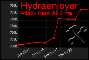 Total Graph of Hydraenjoyer