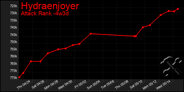 Last 31 Days Graph of Hydraenjoyer