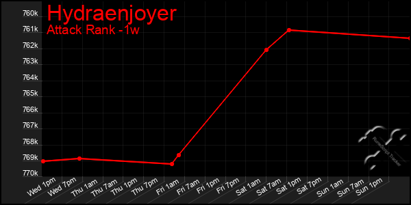 Last 7 Days Graph of Hydraenjoyer