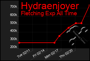 Total Graph of Hydraenjoyer