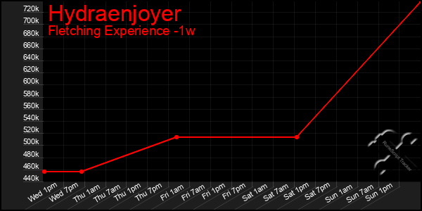 Last 7 Days Graph of Hydraenjoyer