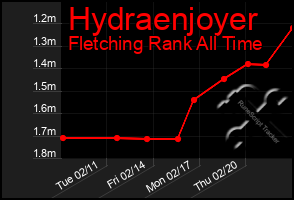 Total Graph of Hydraenjoyer