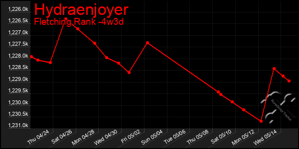 Last 31 Days Graph of Hydraenjoyer