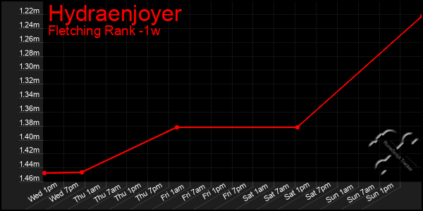 Last 7 Days Graph of Hydraenjoyer