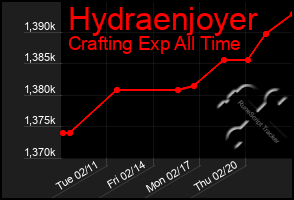 Total Graph of Hydraenjoyer