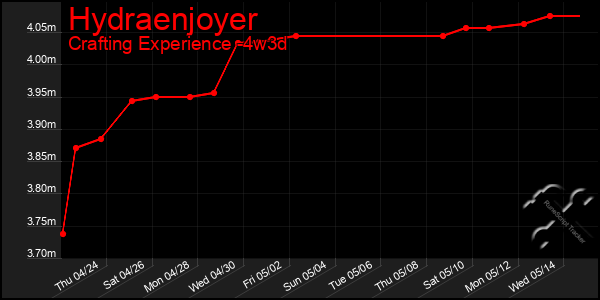 Last 31 Days Graph of Hydraenjoyer
