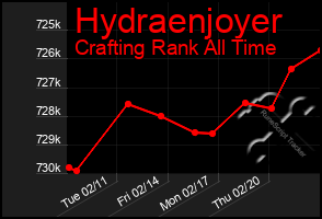 Total Graph of Hydraenjoyer