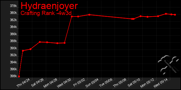 Last 31 Days Graph of Hydraenjoyer