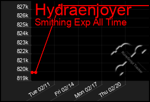 Total Graph of Hydraenjoyer