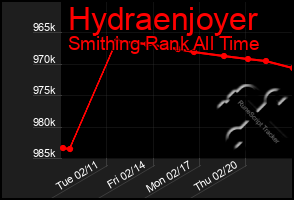 Total Graph of Hydraenjoyer