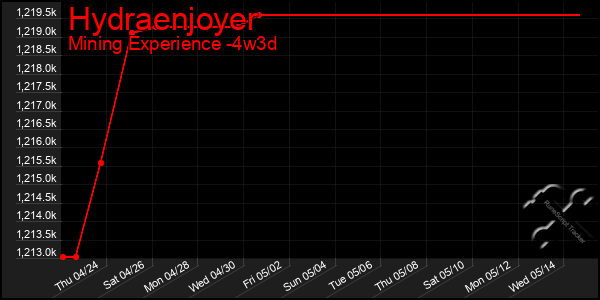 Last 31 Days Graph of Hydraenjoyer