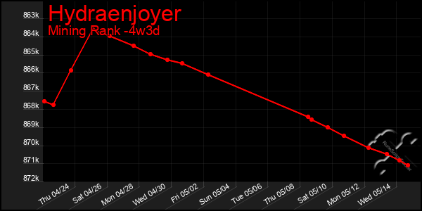 Last 31 Days Graph of Hydraenjoyer