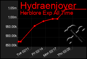 Total Graph of Hydraenjoyer