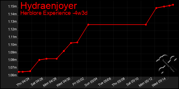 Last 31 Days Graph of Hydraenjoyer