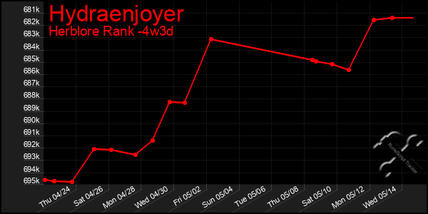 Last 31 Days Graph of Hydraenjoyer