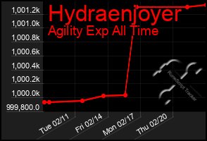 Total Graph of Hydraenjoyer