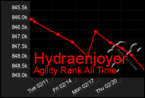 Total Graph of Hydraenjoyer