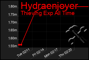 Total Graph of Hydraenjoyer