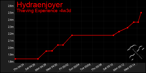 Last 31 Days Graph of Hydraenjoyer