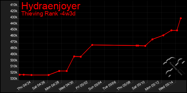 Last 31 Days Graph of Hydraenjoyer