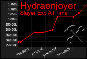 Total Graph of Hydraenjoyer