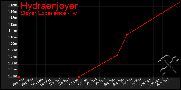 Last 7 Days Graph of Hydraenjoyer