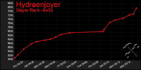 Last 31 Days Graph of Hydraenjoyer