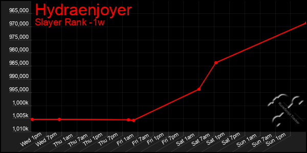 Last 7 Days Graph of Hydraenjoyer