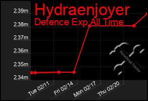 Total Graph of Hydraenjoyer