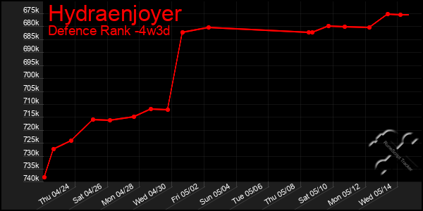Last 31 Days Graph of Hydraenjoyer