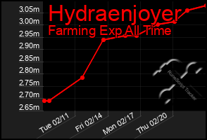 Total Graph of Hydraenjoyer