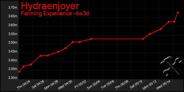 Last 31 Days Graph of Hydraenjoyer