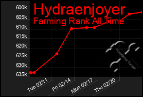 Total Graph of Hydraenjoyer