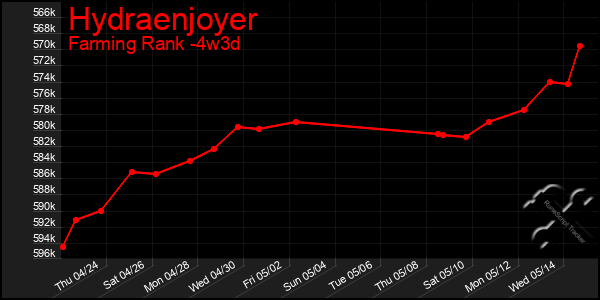 Last 31 Days Graph of Hydraenjoyer