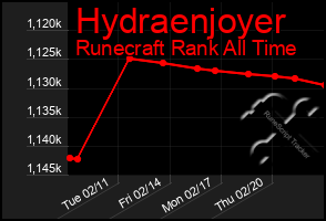 Total Graph of Hydraenjoyer