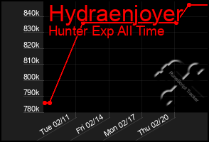 Total Graph of Hydraenjoyer