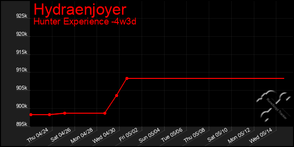 Last 31 Days Graph of Hydraenjoyer
