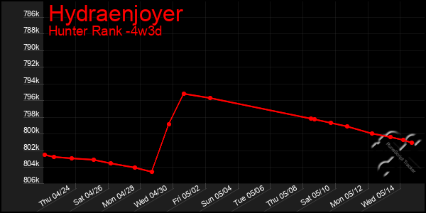 Last 31 Days Graph of Hydraenjoyer
