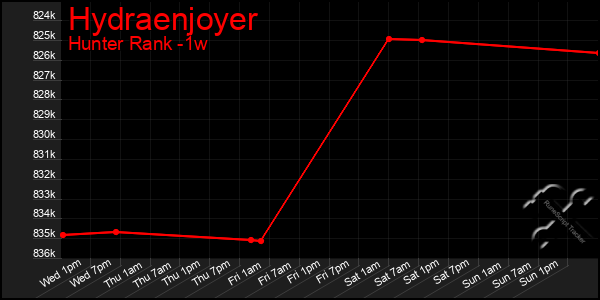 Last 7 Days Graph of Hydraenjoyer