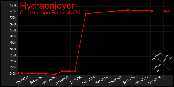 Last 31 Days Graph of Hydraenjoyer