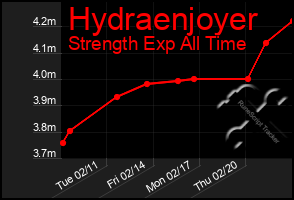 Total Graph of Hydraenjoyer