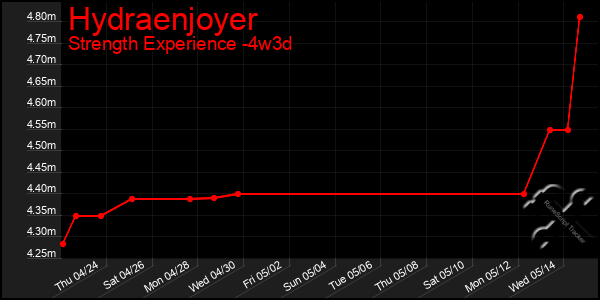 Last 31 Days Graph of Hydraenjoyer