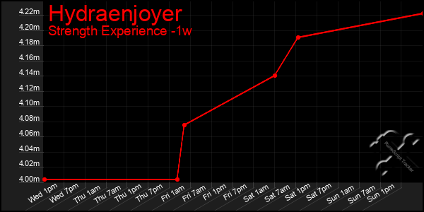 Last 7 Days Graph of Hydraenjoyer