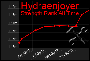 Total Graph of Hydraenjoyer