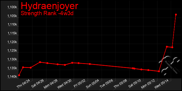 Last 31 Days Graph of Hydraenjoyer