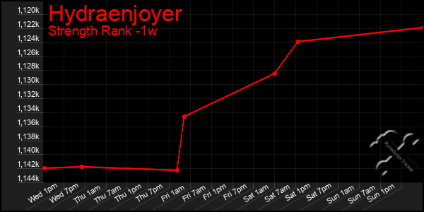 Last 7 Days Graph of Hydraenjoyer